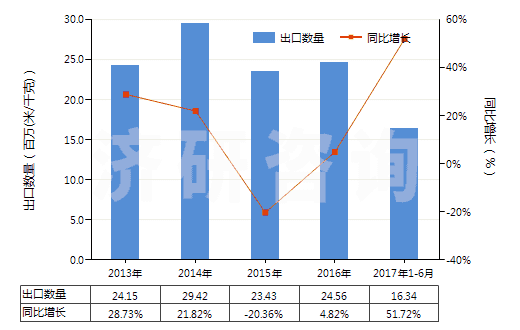 2013-2017年6月中國(guó)人造短纖＜85%與棉混紡未漂或漂白布(HS55164100)出口量及增速統(tǒng)計(jì)